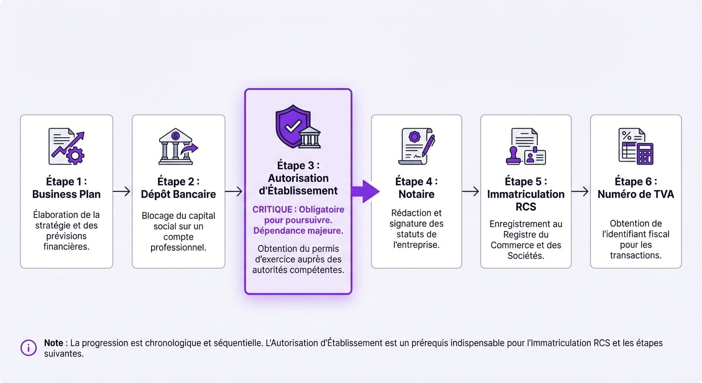 Schéma des étapes chronologiques pour la création d'une entreprise au Luxembourg.