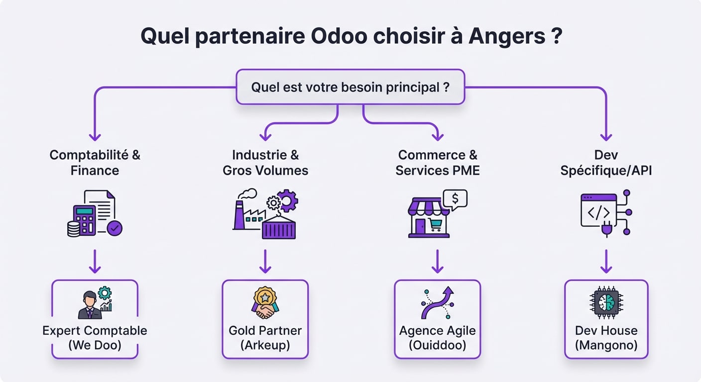 Infographie arbre de décision pour choisir son intégrateur Odoo à Angers selon les besoins comptables, industriels ou développement spécifique.