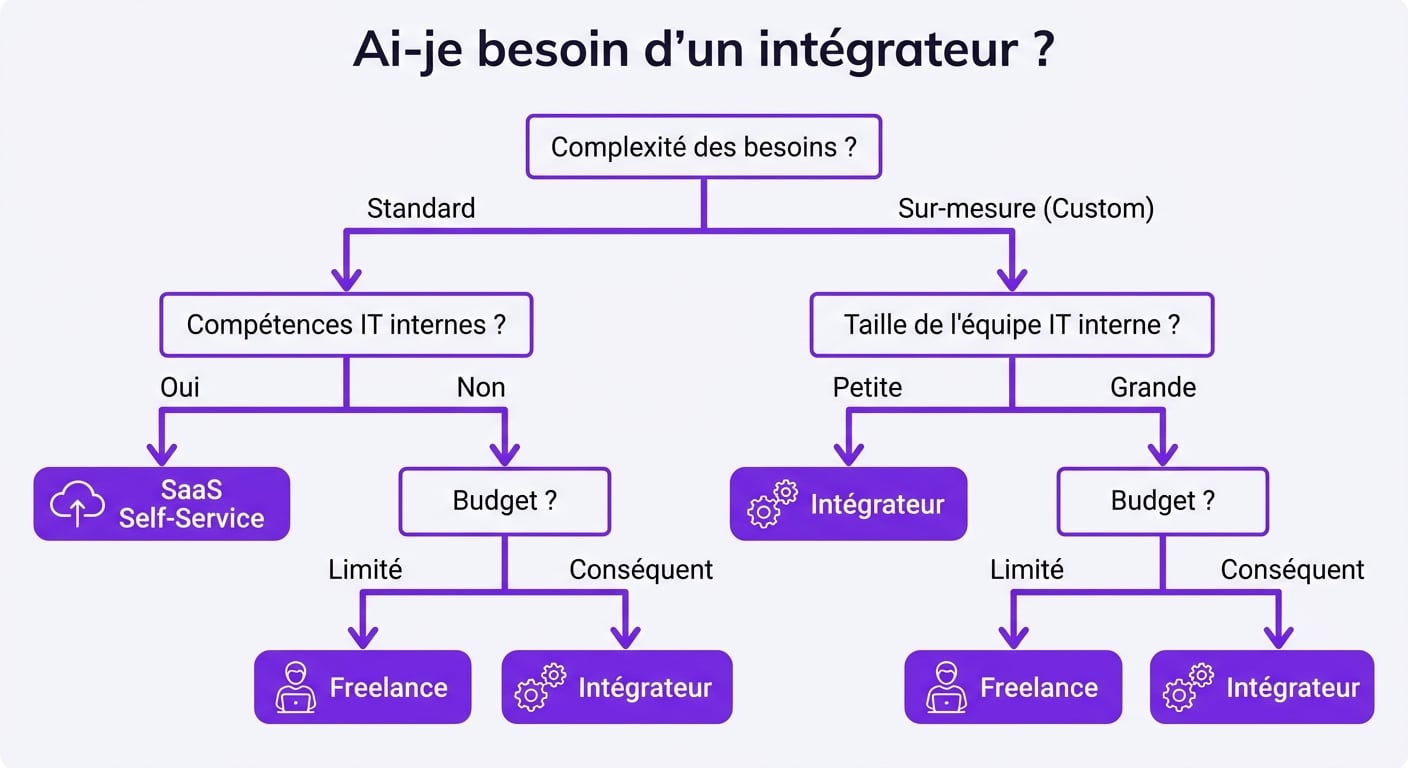 Arbre de décision choix intégrateur Odoo vs installation autonome