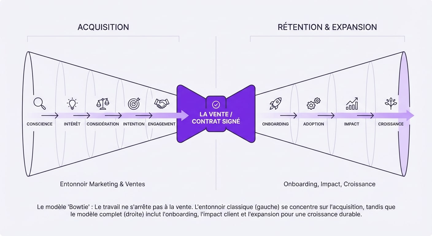 Schéma Bowtie RevOps comparant l'entonnoir de vente classique au cycle de vie complet du client incluant la rétention