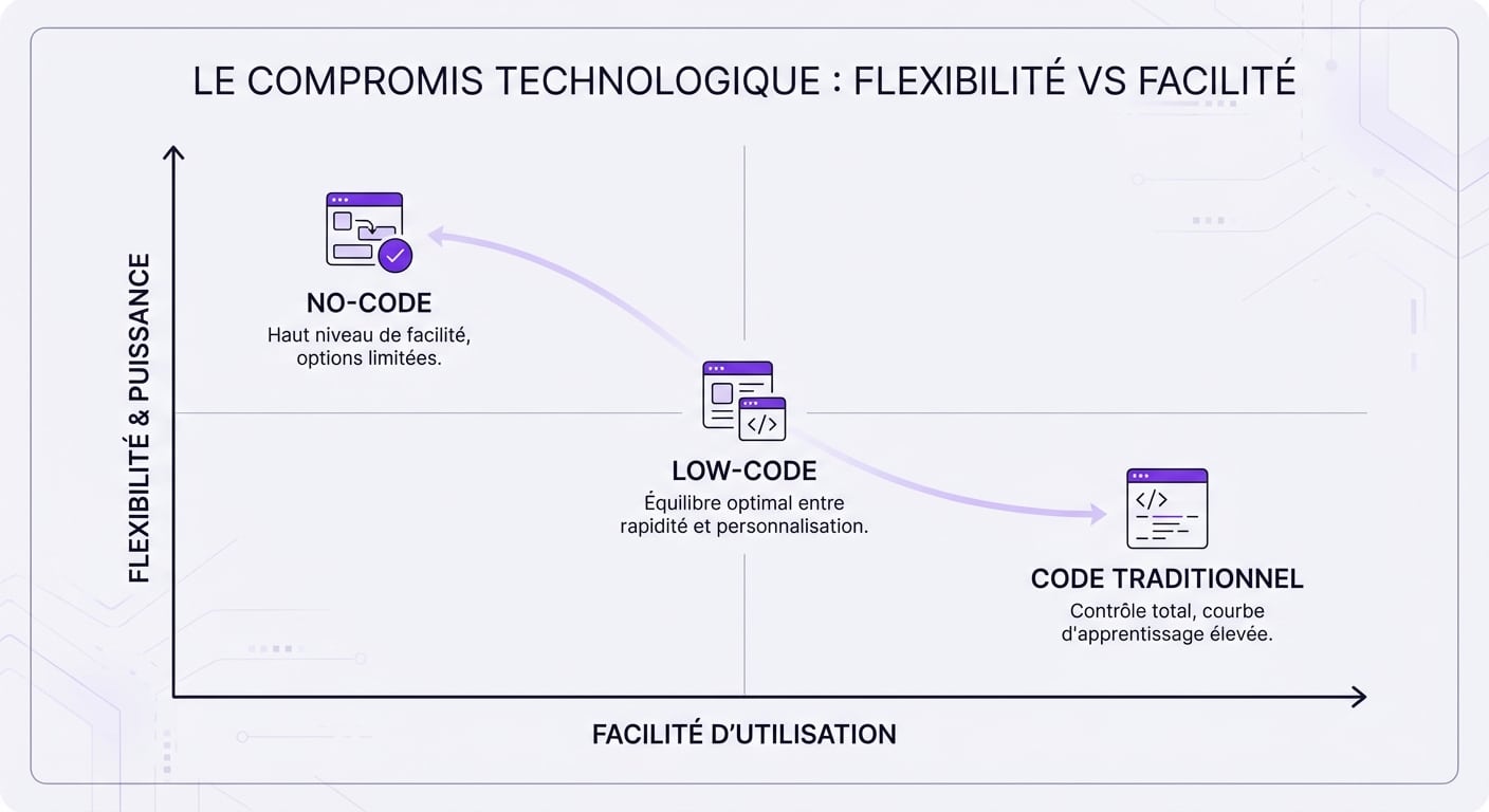 Graphique comparant la flexibilité et la facilité d'usage entre le No-Code, le Low-Code et le développement traditionnel.