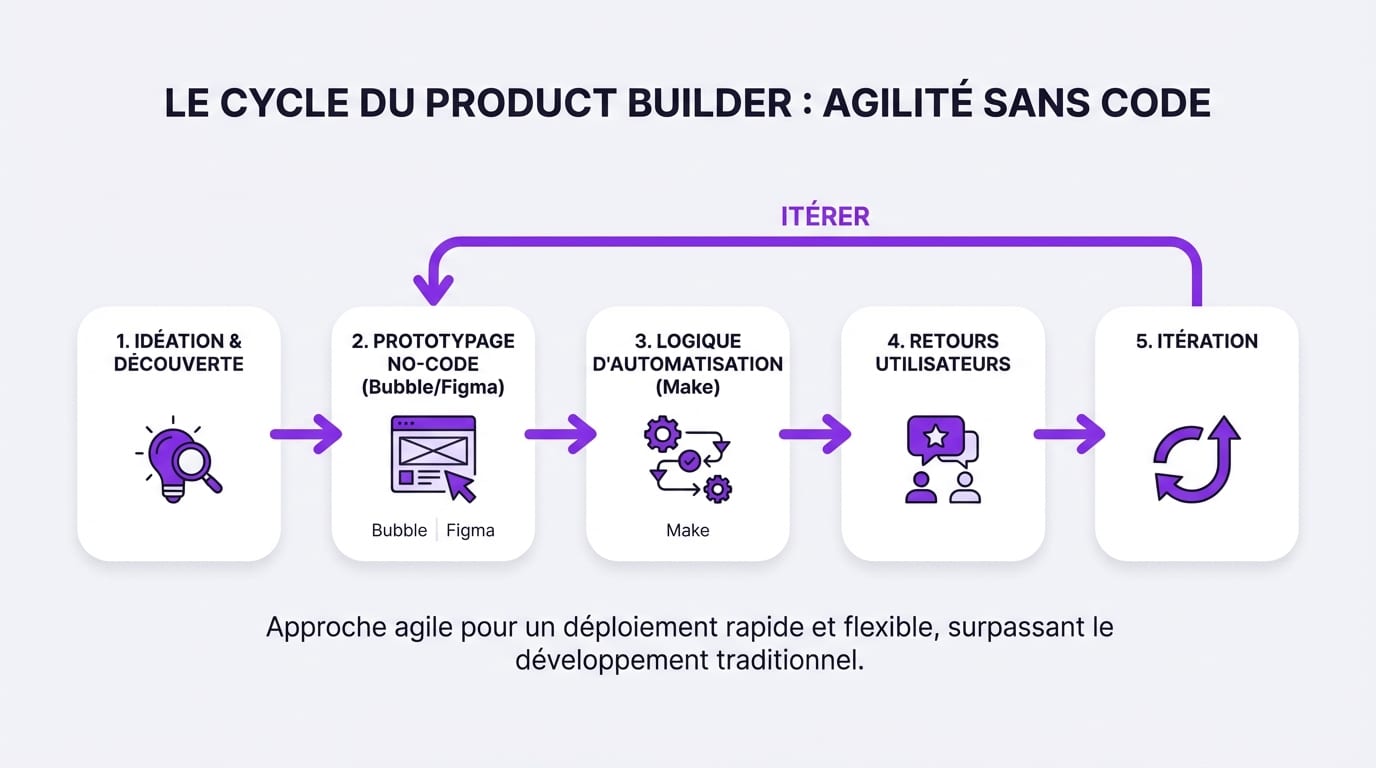 Infographie du cycle de développement agile d'un Product Builder No-Code.
