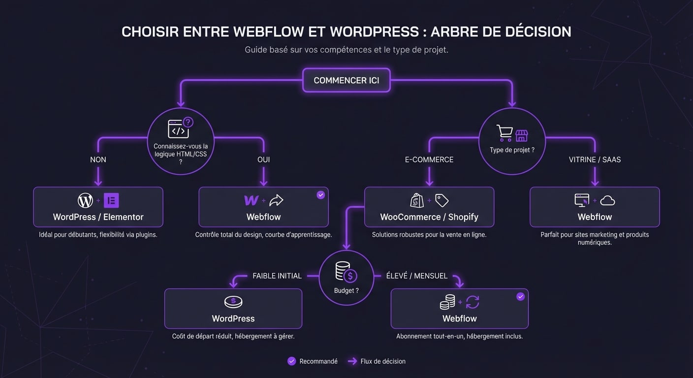 Arbre de décision infographique pour choisir entre Webflow et WordPress selon vos compétences et besoins.