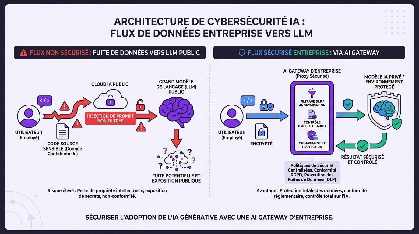 Schéma de flux de données : fuite de données Shadow AI versus architecture IA d'entreprise sécurisée