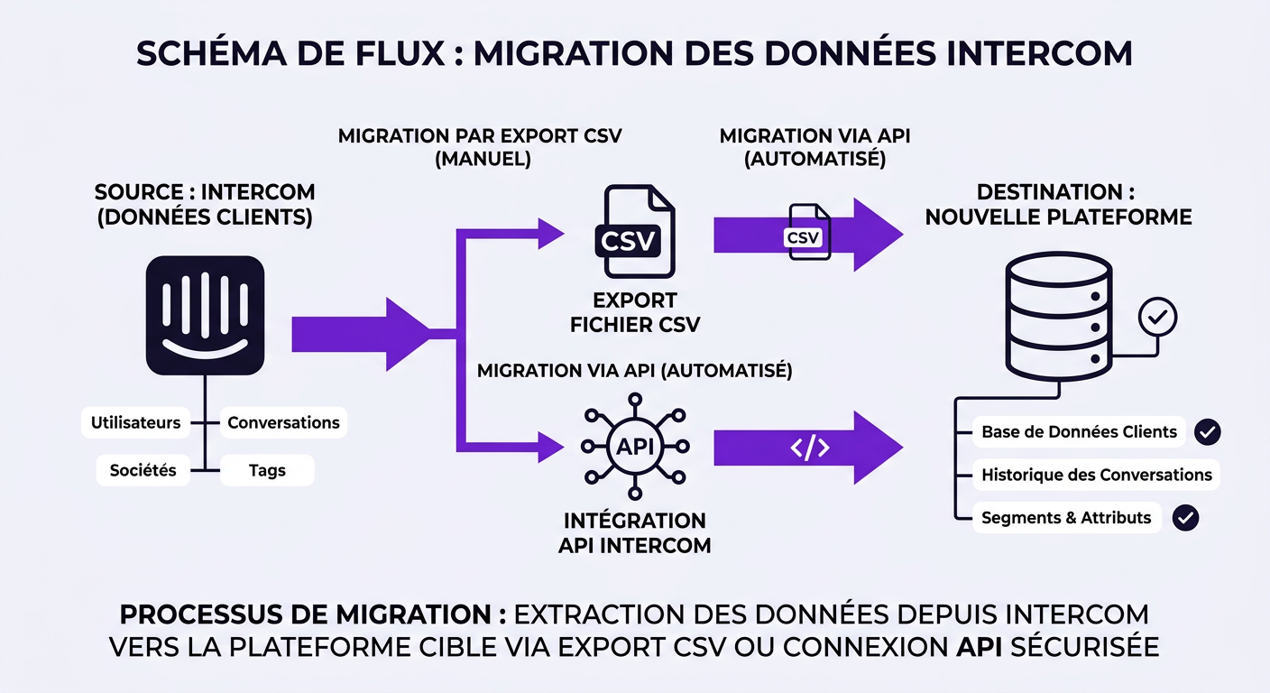 Schéma technique de migration des historiques de conversation et contacts depuis Intercom
