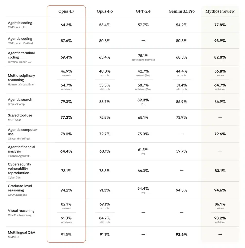 Comparatif Opus 4.7
