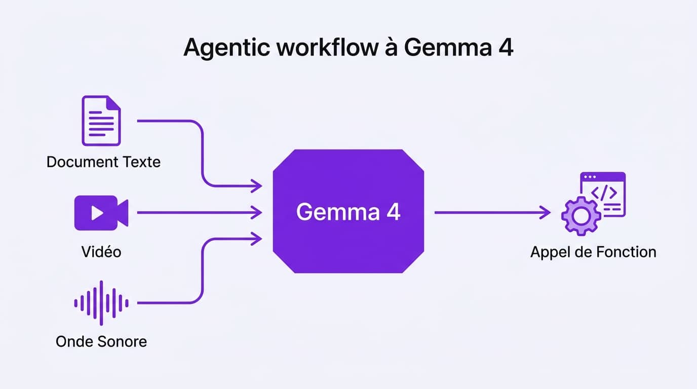 Schéma de fonctionnement des workflows agents et de la multimodalité sous Google Gemma 4.