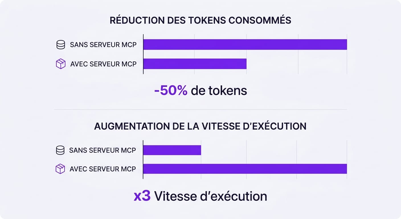 Graphique montrant l'économie de 50% de tokens et le gain de vitesse x3 avec les serveurs MCP sur SuperClaude
